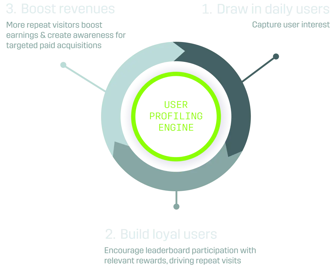Publisher Growth Flywheel
