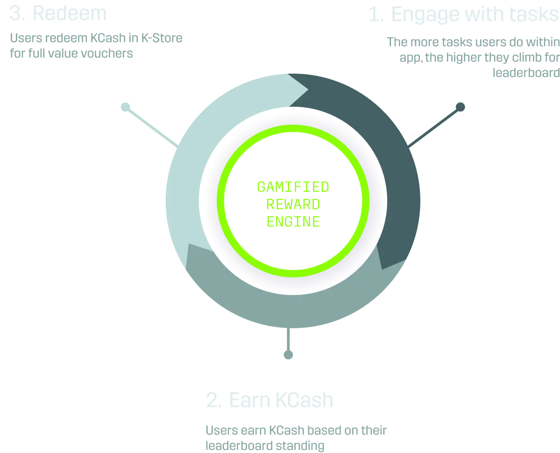 User Engagement & Redemption Flywheel
